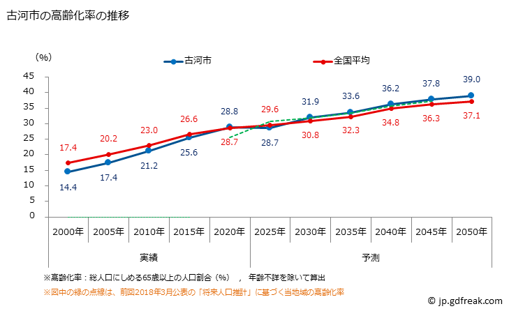 グラフ 古河市(ｺｶﾞｼ 茨城県)の人口と世帯 高齢化率の推移
