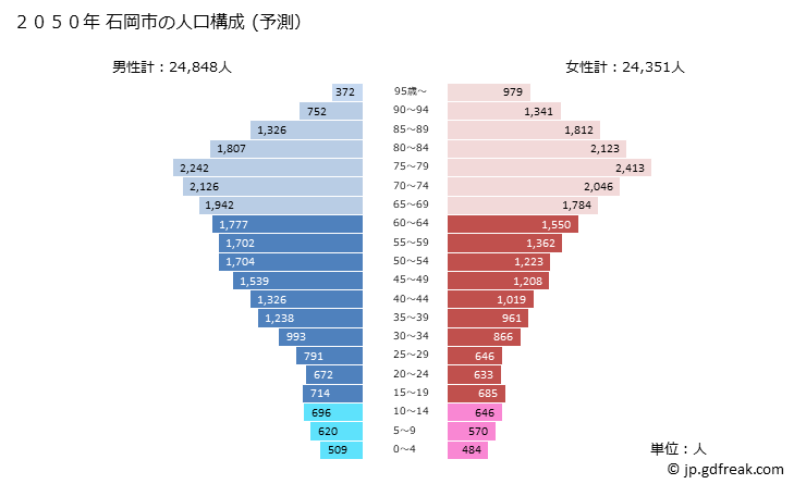 グラフ 石岡市(ｲｼｵｶｼ 茨城県)の人口と世帯 2050年の人口ピラミッド（予測）