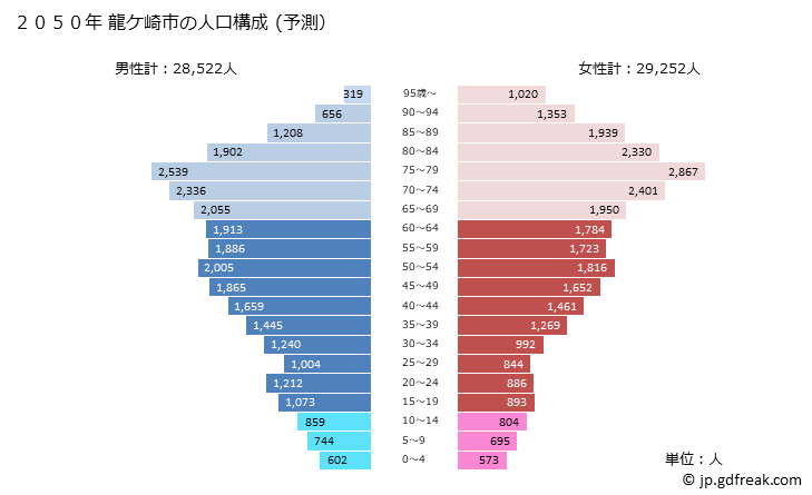 グラフ 龍ケ崎市(ﾘｭｳｶﾞｻｷｼ 茨城県)の人口と世帯 2050年の人口ピラミッド（予測）