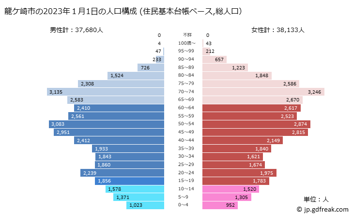 グラフ 龍ケ崎市(ﾘｭｳｶﾞｻｷｼ 茨城県)の人口と世帯 2023年の人口ピラミッド（住民基本台帳ベース）