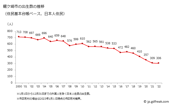 グラフ 龍ケ崎市(ﾘｭｳｶﾞｻｷｼ 茨城県)の人口と世帯 出生数推移（住民基本台帳ベース）