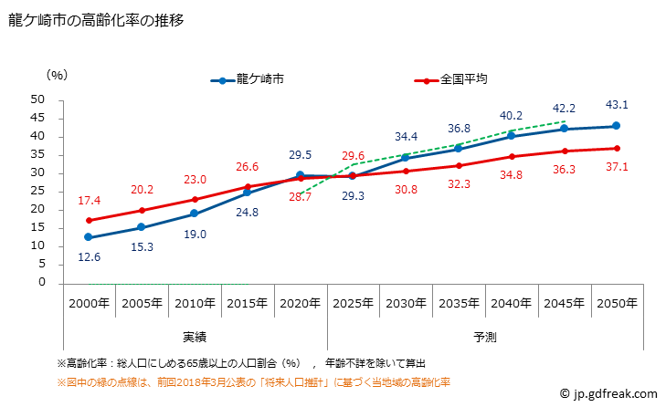 グラフ 龍ケ崎市(ﾘｭｳｶﾞｻｷｼ 茨城県)の人口と世帯 高齢化率の推移