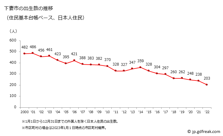 グラフ 下妻市(ｼﾓﾂﾏｼ 茨城県)の人口と世帯 出生数推移（住民基本台帳ベース）