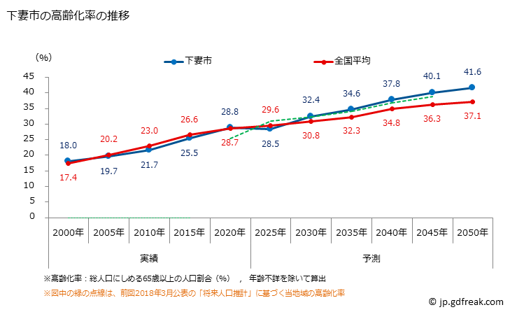 グラフ 下妻市(ｼﾓﾂﾏｼ 茨城県)の人口と世帯 高齢化率の推移