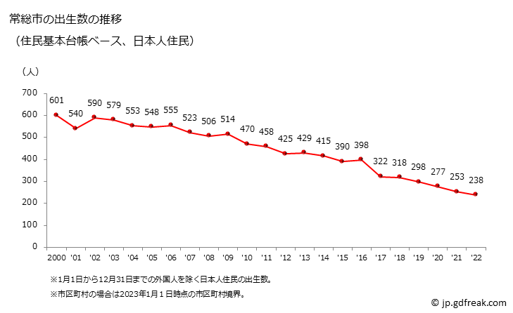 グラフ 常総市(ｼﾞｮｳｿｳｼ 茨城県)の人口と世帯 出生数推移（住民基本台帳ベース）
