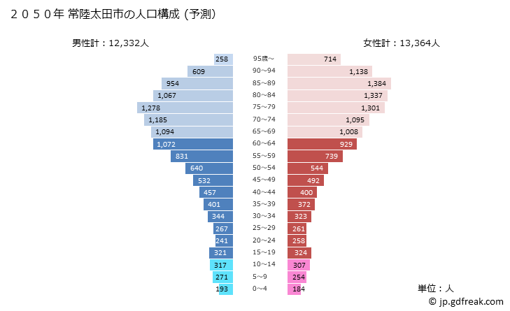 グラフ 常陸太田市(ﾋﾀﾁｵｵﾀｼ 茨城県)の人口と世帯 2050年の人口ピラミッド（予測）