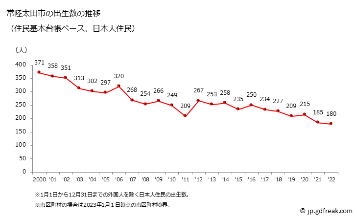 グラフ 常陸太田市(ﾋﾀﾁｵｵﾀｼ 茨城県)の人口と世帯 出生数推移（住民基本台帳ベース）