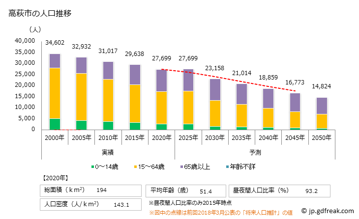 グラフ 高萩市(ﾀｶﾊｷﾞｼ 茨城県)の人口と世帯 人口推移
