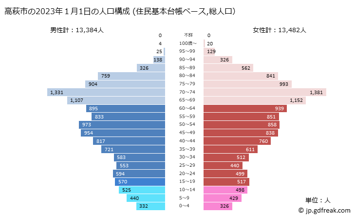 グラフ 高萩市(ﾀｶﾊｷﾞｼ 茨城県)の人口と世帯 2023年の人口ピラミッド（住民基本台帳ベース）