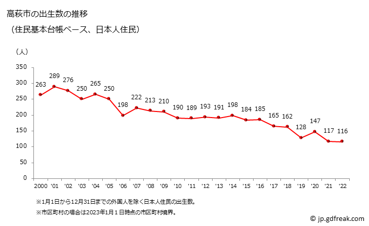 グラフ 高萩市(ﾀｶﾊｷﾞｼ 茨城県)の人口と世帯 出生数推移（住民基本台帳ベース）