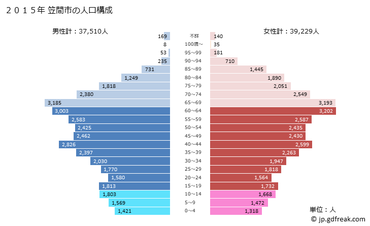 グラフ 笠間市(ｶｻﾏｼ 茨城県)の人口と世帯 2015年の人口ピラミッド