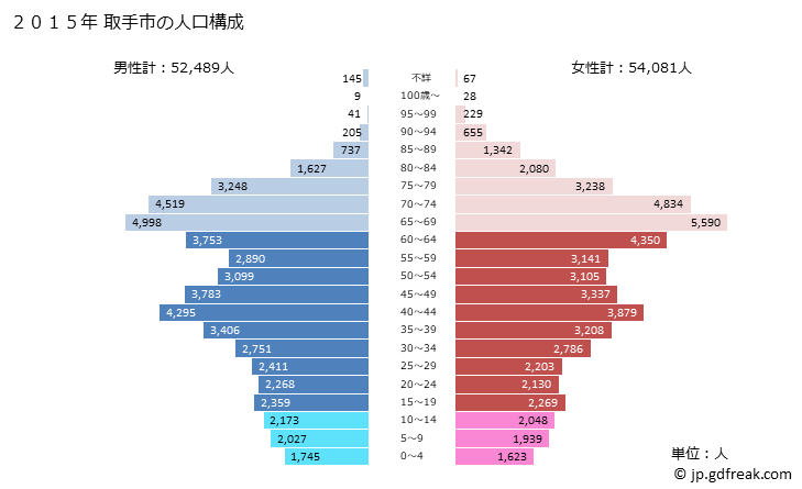 グラフ 取手市(ﾄﾘﾃﾞｼ 茨城県)の人口と世帯 2015年の人口ピラミッド