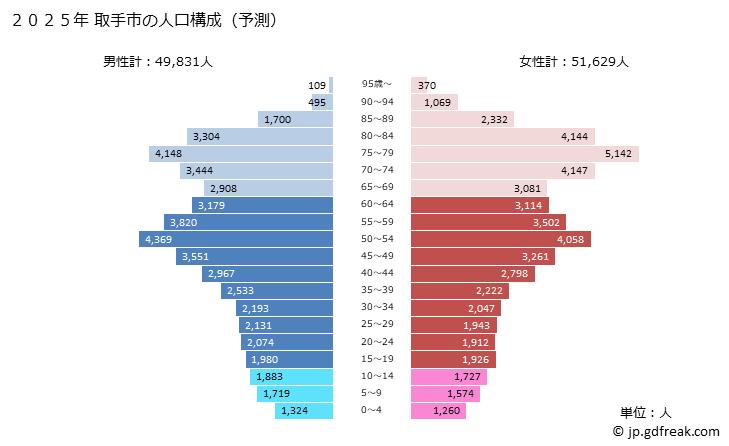グラフ 取手市(ﾄﾘﾃﾞｼ 茨城県)の人口と世帯 2025年の人口ピラミッド