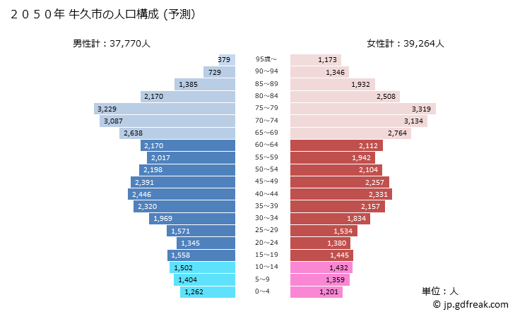 グラフ 牛久市(ｳｼｸｼ 茨城県)の人口と世帯 2050年の人口ピラミッド（予測）