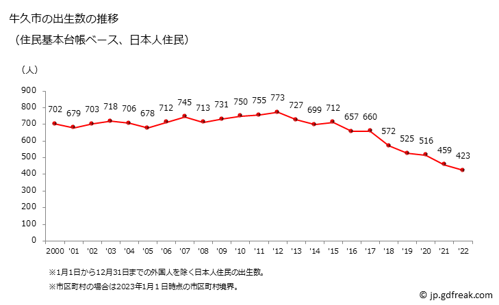 グラフ 牛久市(ｳｼｸｼ 茨城県)の人口と世帯 出生数推移（住民基本台帳ベース）