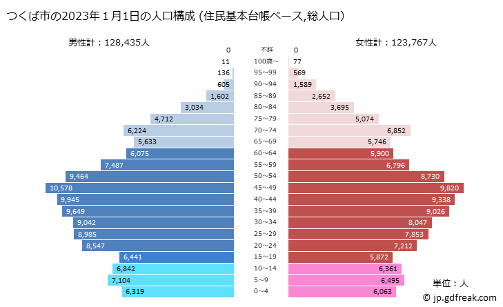 グラフ つくば市(ﾂｸﾊﾞｼ 茨城県)の人口と世帯 2023年の人口ピラミッド（住民基本台帳ベース）