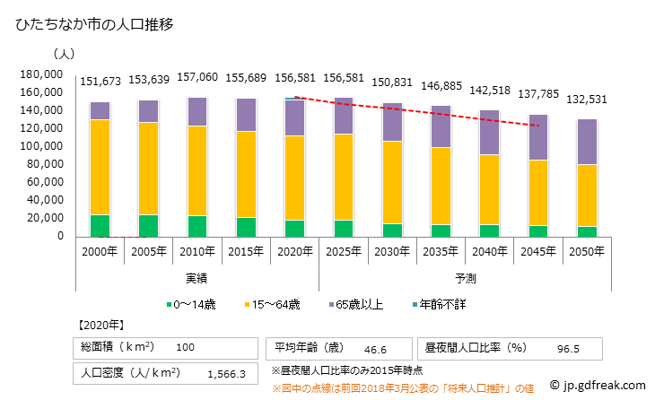 グラフ ひたちなか市(ﾋﾀﾁﾅｶｼ 茨城県)の人口と世帯 人口推移