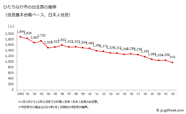 グラフ ひたちなか市(ﾋﾀﾁﾅｶｼ 茨城県)の人口と世帯 出生数推移（住民基本台帳ベース）