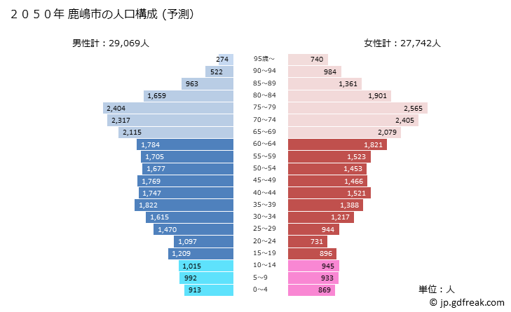 グラフ 鹿嶋市(ｶｼﾏｼ 茨城県)の人口と世帯 2050年の人口ピラミッド（予測）