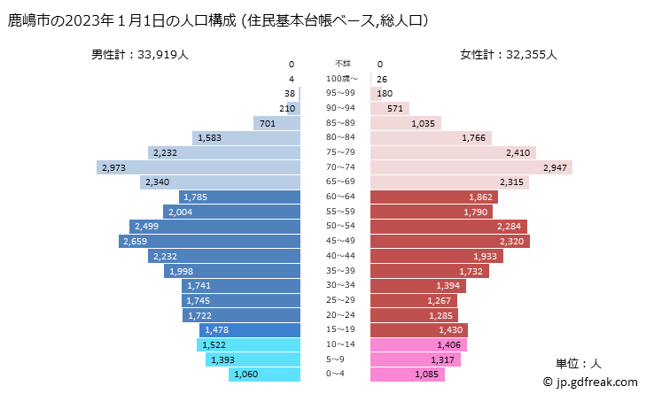 グラフ 鹿嶋市(ｶｼﾏｼ 茨城県)の人口と世帯 2023年の人口ピラミッド（住民基本台帳ベース）
