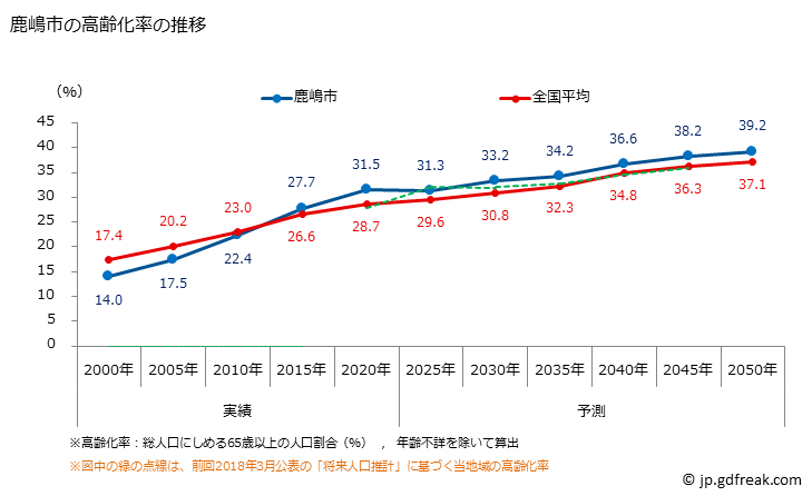 グラフ 鹿嶋市(ｶｼﾏｼ 茨城県)の人口と世帯 高齢化率の推移