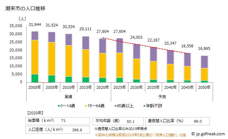 グラフ 潮来市(ｲﾀｺｼ 茨城県)の人口と世帯 人口推移