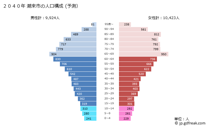 グラフ 潮来市(ｲﾀｺｼ 茨城県)の人口と世帯 2040年の人口ピラミッド（予測）