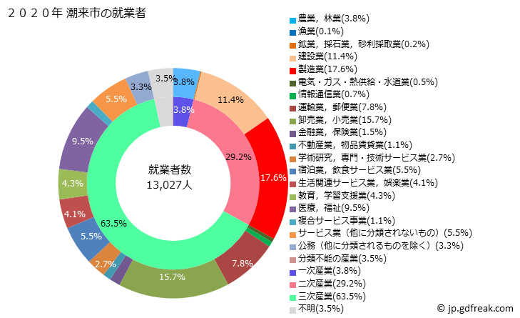 グラフ 潮来市(ｲﾀｺｼ 茨城県)の人口と世帯 就業者数とその産業構成