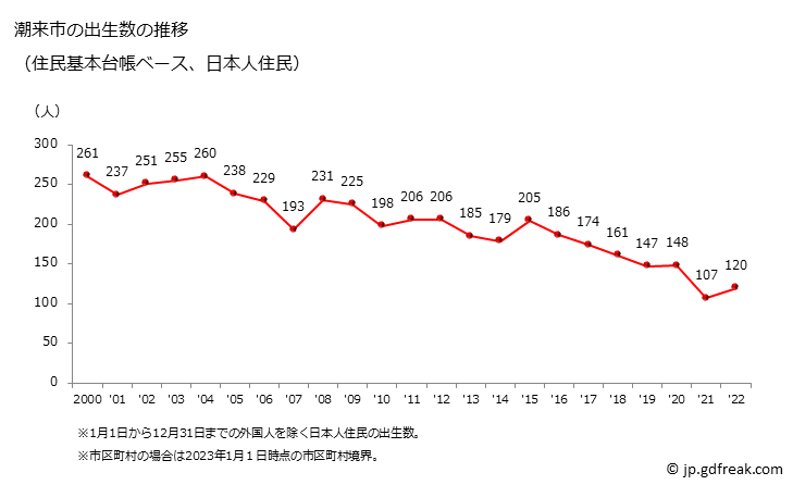 グラフ 潮来市(ｲﾀｺｼ 茨城県)の人口と世帯 出生数推移（住民基本台帳ベース）
