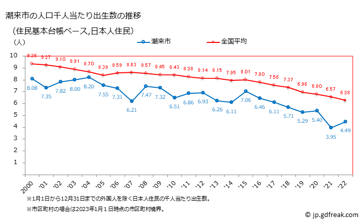 グラフ 潮来市(ｲﾀｺｼ 茨城県)の人口と世帯 住民千人当たりの出生数（住民基本台帳ベース）