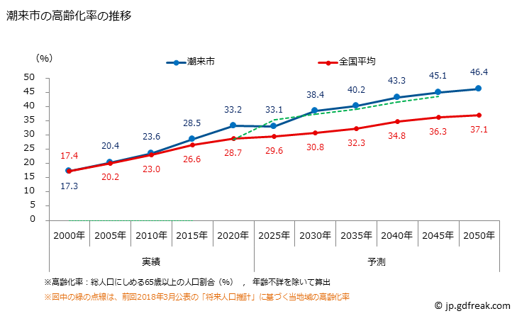 グラフ 潮来市(ｲﾀｺｼ 茨城県)の人口と世帯 高齢化率の推移