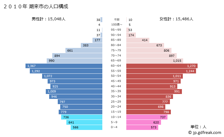 グラフ 潮来市(ｲﾀｺｼ 茨城県)の人口と世帯 2010年の人口ピラミッド