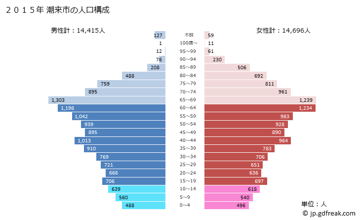 グラフ 潮来市(ｲﾀｺｼ 茨城県)の人口と世帯 2015年の人口ピラミッド