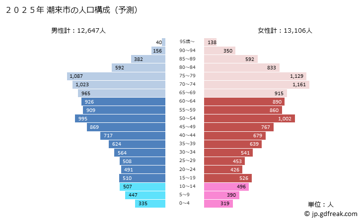 グラフ 潮来市(ｲﾀｺｼ 茨城県)の人口と世帯 2025年の人口ピラミッド