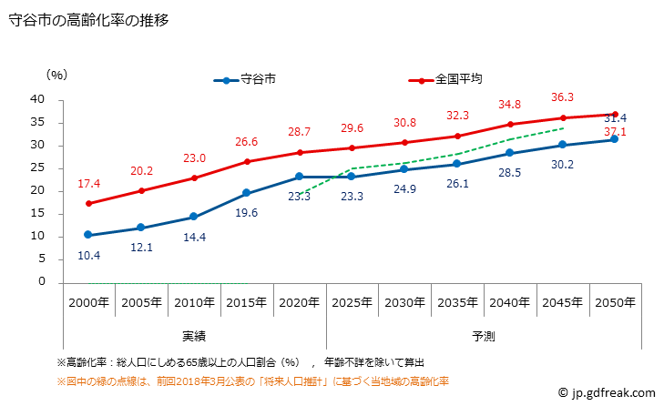 グラフ 守谷市(ﾓﾘﾔｼ 茨城県)の人口と世帯 高齢化率の推移