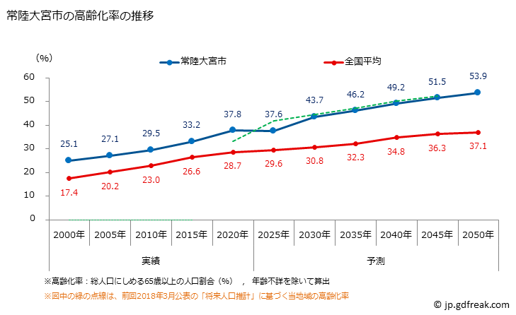 グラフ 常陸大宮市(ﾋﾀﾁｵｵﾐﾔｼ 茨城県)の人口と世帯 高齢化率の推移