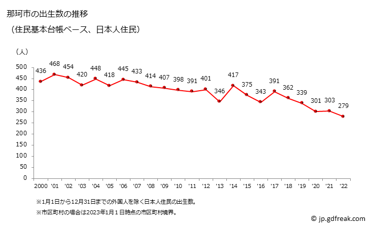 グラフ 那珂市(ﾅｶｼ 茨城県)の人口と世帯 出生数推移（住民基本台帳ベース）