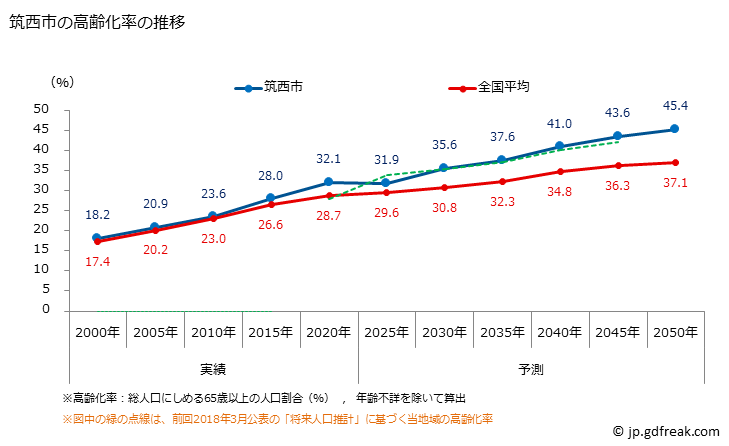 グラフ 筑西市(ﾁｸｾｲｼ 茨城県)の人口と世帯 高齢化率の推移