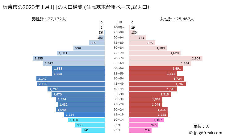 グラフ 坂東市(ﾊﾞﾝﾄﾞｳｼ 茨城県)の人口と世帯 2023年の人口ピラミッド（住民基本台帳ベース）