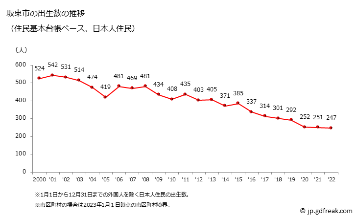 グラフ 坂東市(ﾊﾞﾝﾄﾞｳｼ 茨城県)の人口と世帯 出生数推移（住民基本台帳ベース）