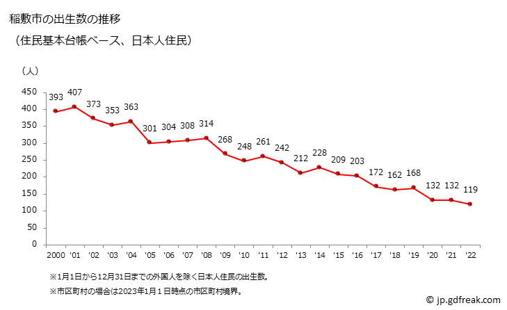 グラフ 稲敷市(ｲﾅｼｷｼ 茨城県)の人口と世帯 出生数推移（住民基本台帳ベース）