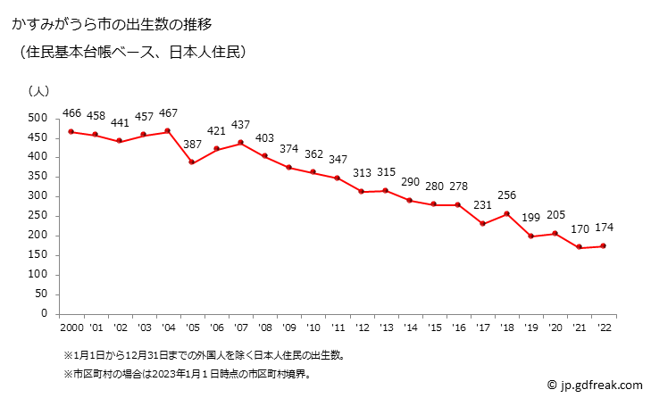 グラフ かすみがうら市(ｶｽﾐｶﾞｳﾗｼ 茨城県)の人口と世帯 出生数推移（住民基本台帳ベース）