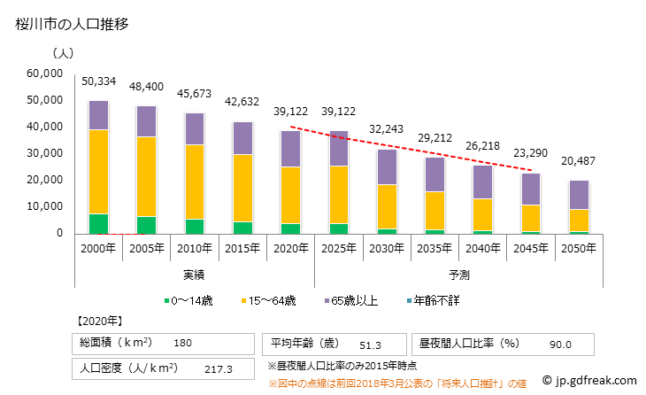 グラフ 桜川市(ｻｸﾗｶﾞﾜｼ 茨城県)の人口と世帯 人口推移