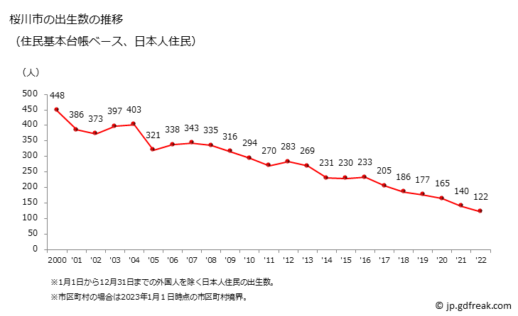 グラフ 桜川市(ｻｸﾗｶﾞﾜｼ 茨城県)の人口と世帯 出生数推移（住民基本台帳ベース）