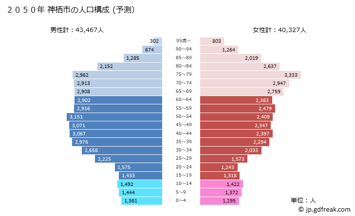グラフ 神栖市(ｶﾐｽｼ 茨城県)の人口と世帯 2050年の人口ピラミッド（予測）