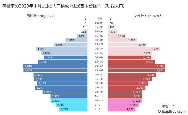 グラフ 神栖市(ｶﾐｽｼ 茨城県)の人口と世帯 2023年の人口ピラミッド（住民基本台帳ベース）