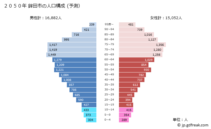グラフ 鉾田市(ﾎｺﾀｼ 茨城県)の人口と世帯 2050年の人口ピラミッド（予測）
