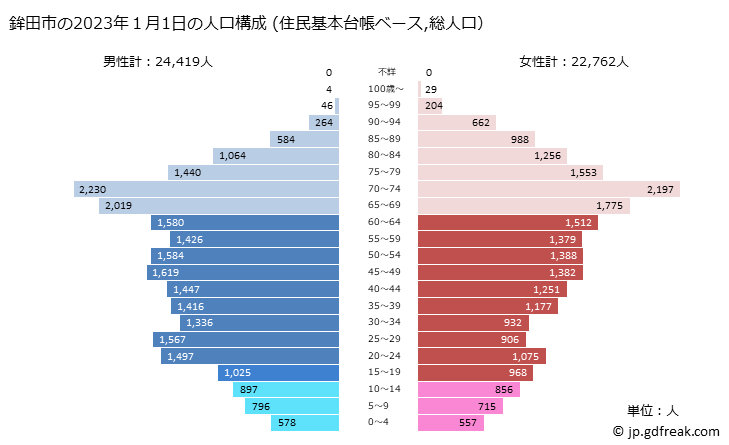 グラフ 鉾田市(ﾎｺﾀｼ 茨城県)の人口と世帯 2023年の人口ピラミッド（住民基本台帳ベース）
