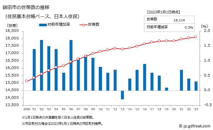 グラフ 鉾田市(ﾎｺﾀｼ 茨城県)の人口と世帯 世帯数推移（住民基本台帳ベース）