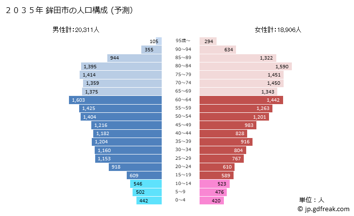 グラフ 鉾田市(ﾎｺﾀｼ 茨城県)の人口と世帯 2035年の人口ピラミッド（予測）